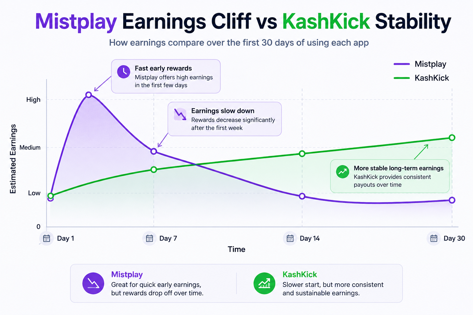 KashKick vs Mistplay monthly earnings comparison chart